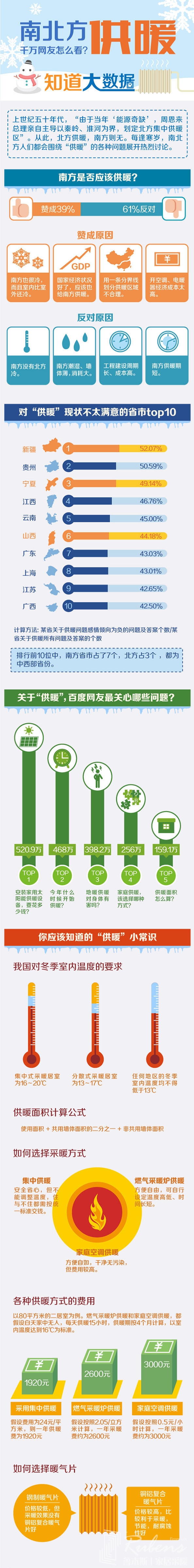 南方地區(qū)該不該供暖，您怎么看？-暖氣片大品牌，魯本斯